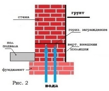 Сравнение разных методов осушения стен 3