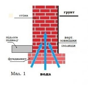 Порівняння різних методів осушення стін 1