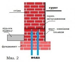 Порівняння різних методів осушення стін 3
