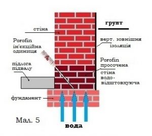 Порівняння різних методів осушення стін 7